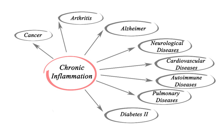 Chronic inflammation can lead to many disesases